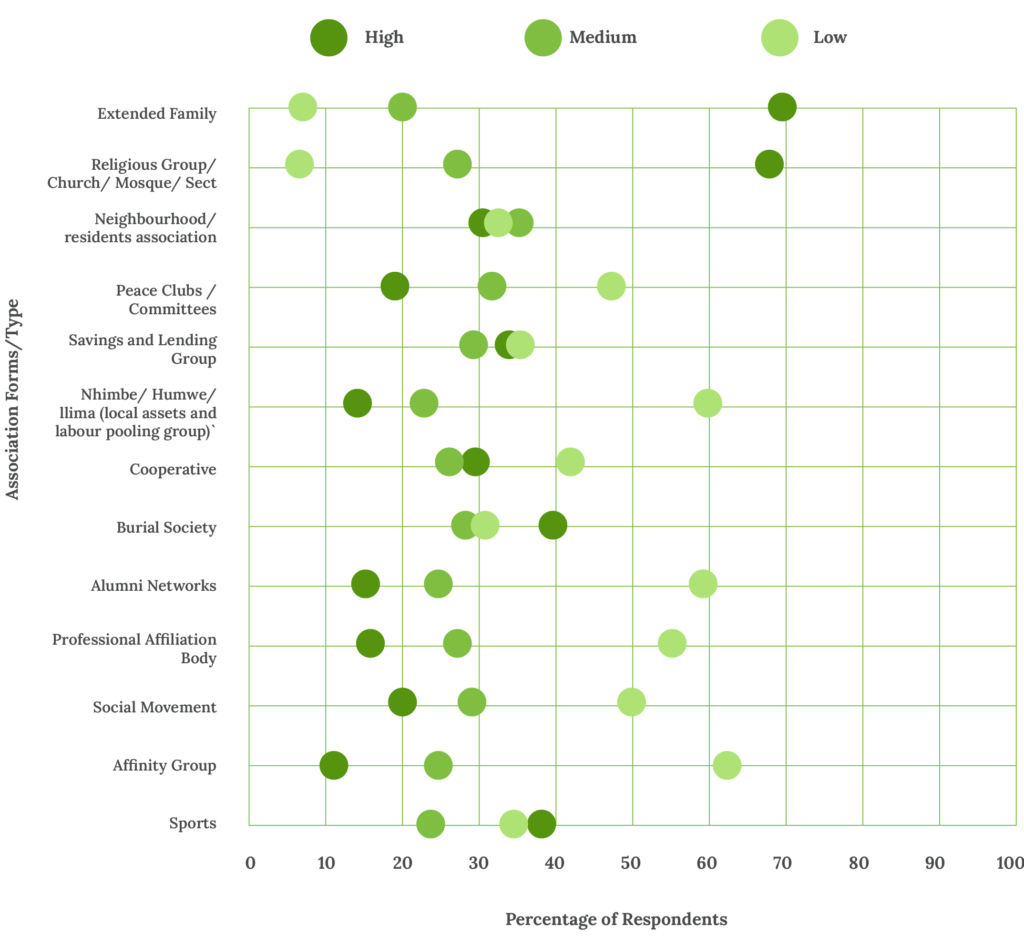 Figure 3: Association by Level of Importance