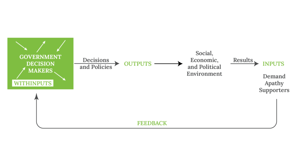 A Modification of Easton’s Model of the Political System and Policy Making