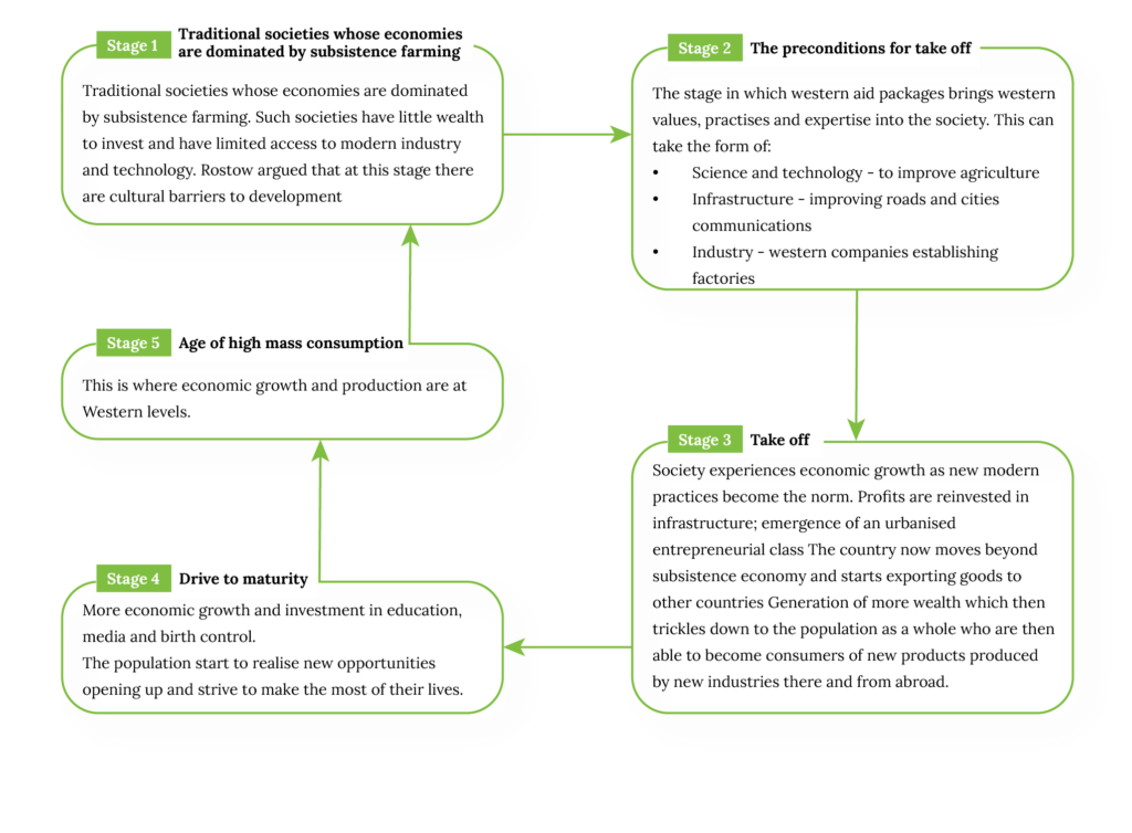 Figure 1: Rostow’s Five (5) Stage Model of Development