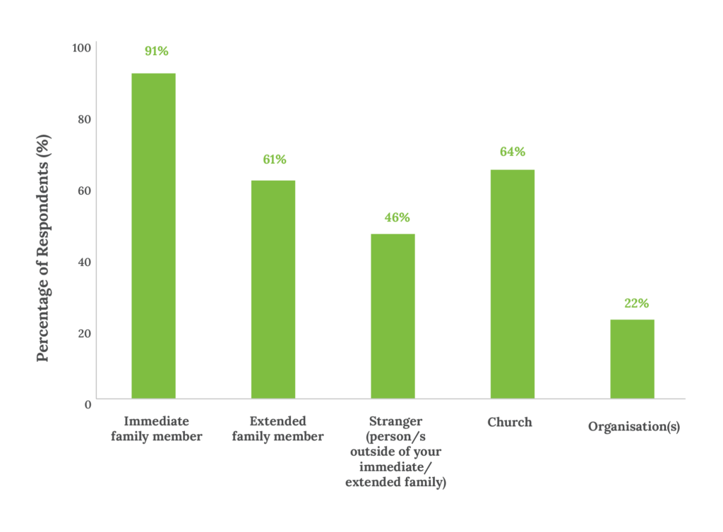  Figure 2: Entities that Received Donations in the Last Six Months