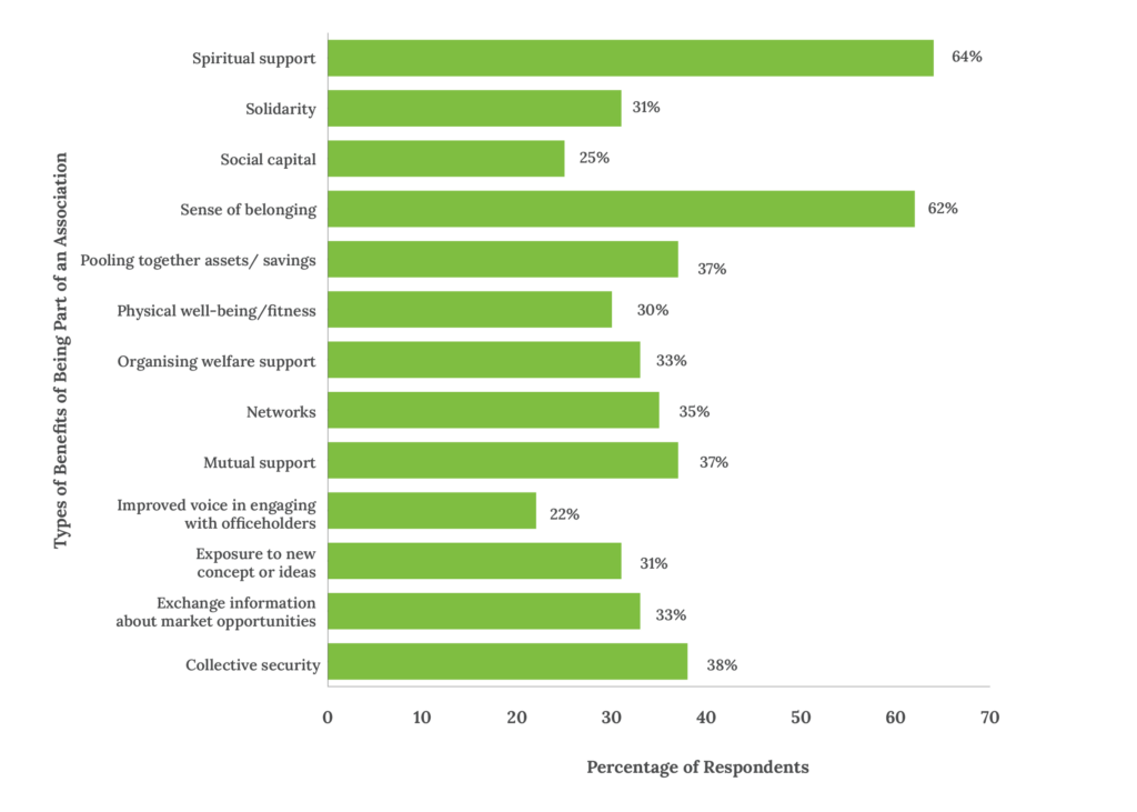 Figure 5: Benefits of Belonging to an Association