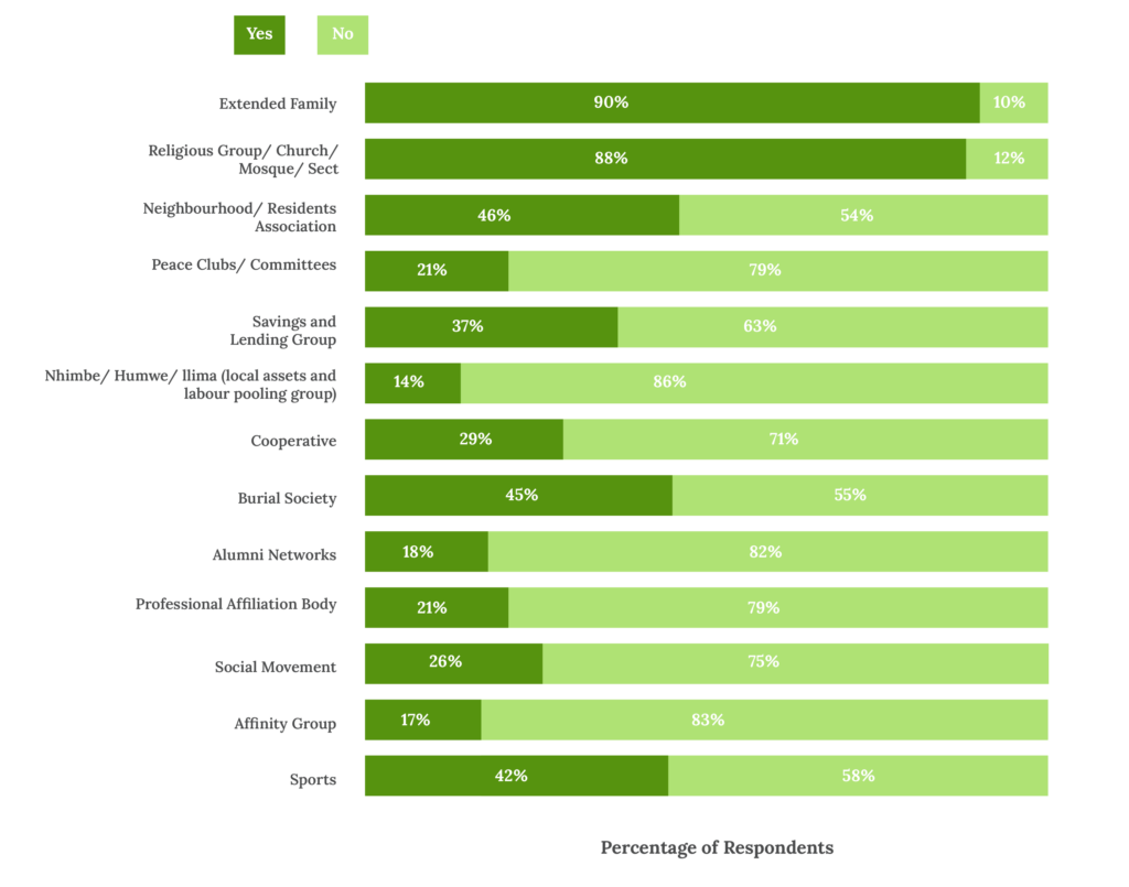 Figure 6: Membership in Associations
